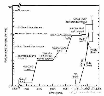 蓝色发光二极管的难点在哪里？