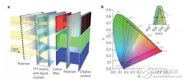 白光LED及其他应用详解