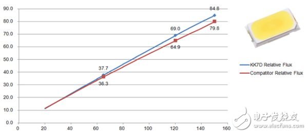 中功率LED市场的变革与新局──亿光超高效 LED 改写纪录