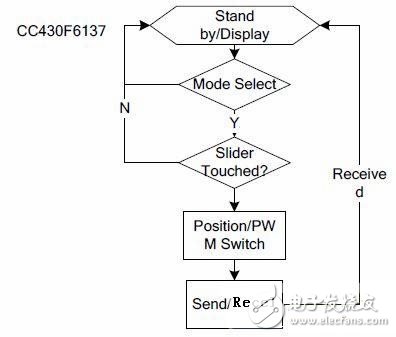 无线智能LED照明系统的设计