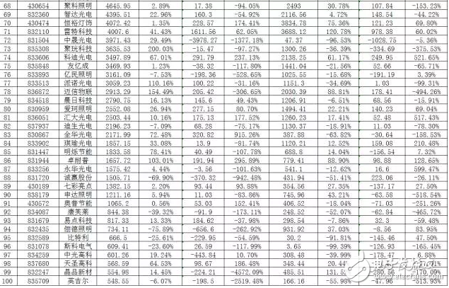 led照明行业相关新三板企业汇总解读