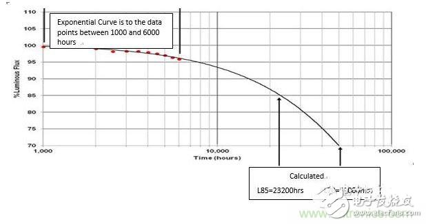 LED灯具寿命的因子