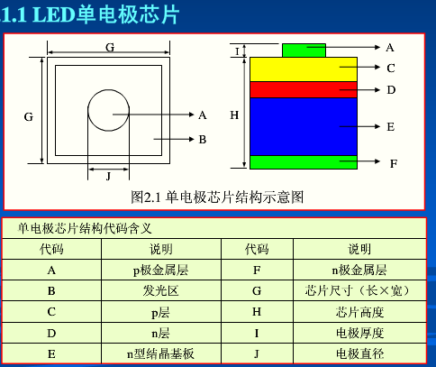 led芯片内部结构