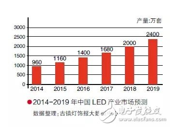 LED路灯发展现状与趋势分析