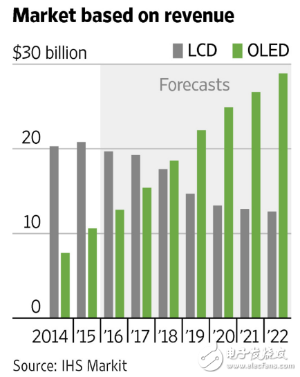 OLED显示屏被曝量产 或用于明年苹果iPhone曲面屏手机