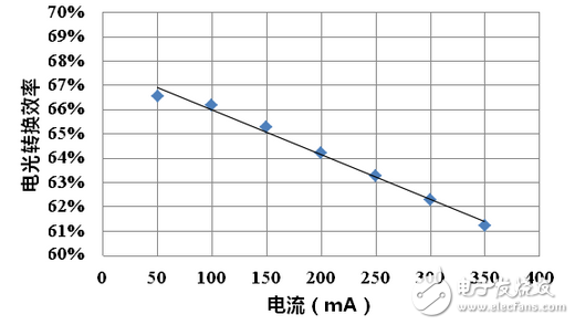 红外LED芯片深度评测：性能能否堪当大任