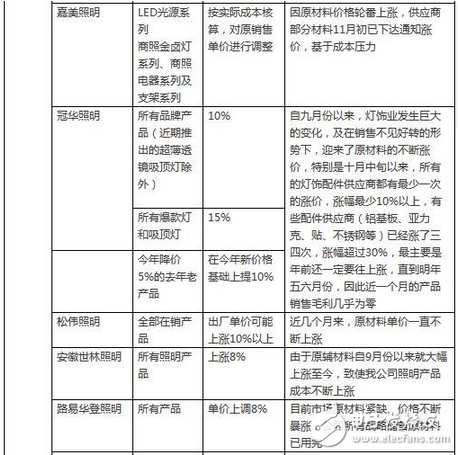 LED行业涨声响起是被逼无奈?还是主动营销?
