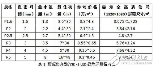 LED,LED显示屏