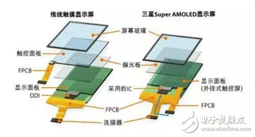 浅析AMOLED 显示技术的优缺点与发展现状