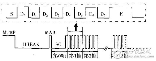 DMX512定时程序的帧结构