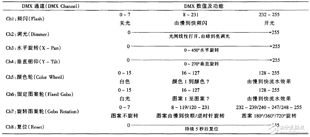 电脑灯DMX通道表