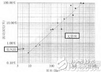 LED台灯护不护眼请看频闪