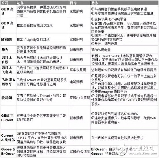 智能照明“内讧”已起 LED厂商如何求生？
