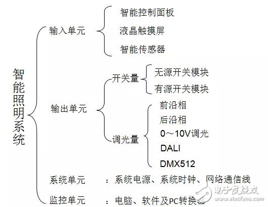 智能照明系统的组成及优势浅析