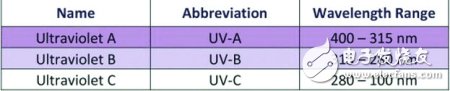 UV LED的应用领域及其防护问题