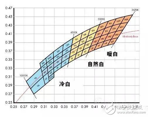 8个Tips助你辨别LED灯具优劣