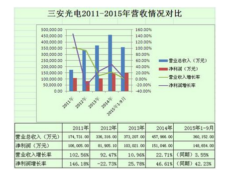 多家LED芯片厂商分析:三安依旧霸气