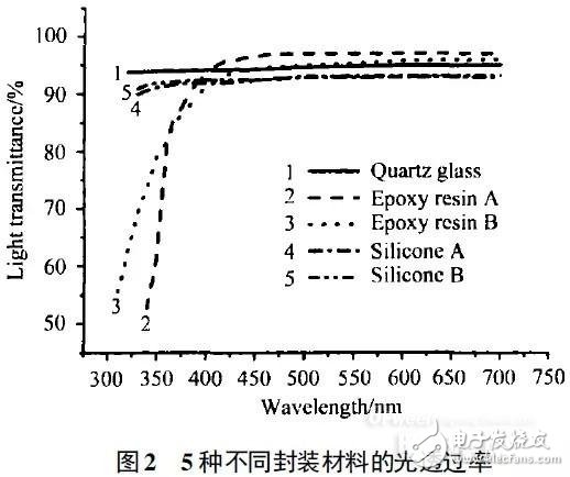 谁是高效可靠的紫外LED封装物料?