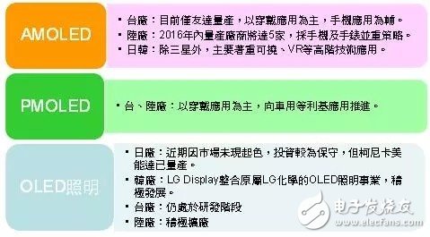OLED照明未来将如何发展?