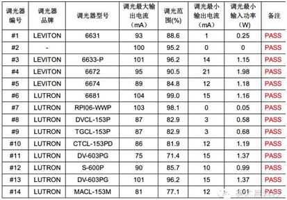 美芯晟最新MT788X可控硅调光方案成本低至2元,支持无塑件E27灯头