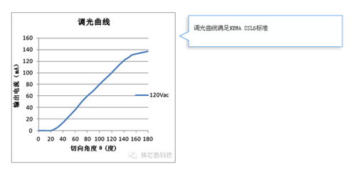 美芯晟最新MT788X可控硅调光方案成本低至2元,支持无塑件E27灯头