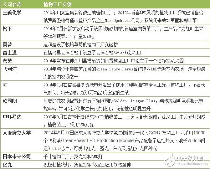 欧司朗布局背后的LED植物照明发展图谱解析
