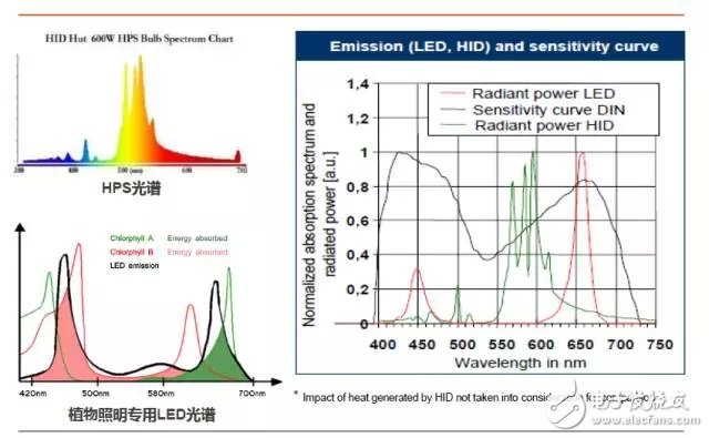 欧司朗布局背后的LED植物照明发展图谱解析