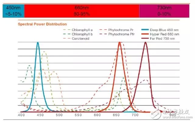 欧司朗布局背后的LED植物照明发展图谱解析