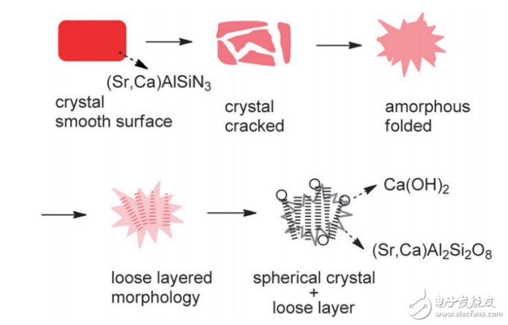 博睿光电发布面向高光量子密度白光LED的氮化物红粉