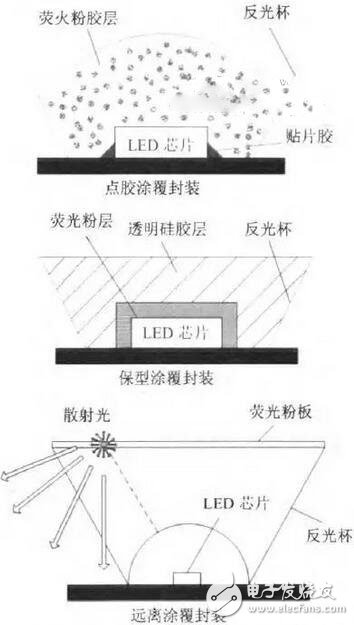 大功率LED封装常用的5种关键技术和4种结构形式 