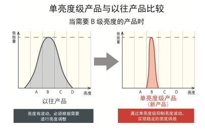 ROHM新推0603尺寸(1608mm)高亮度芯片LED“SML-D15系列”