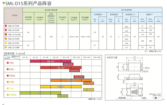 ROHM新推0603尺寸(1608mm)高亮度芯片LED“SML-D15系列”