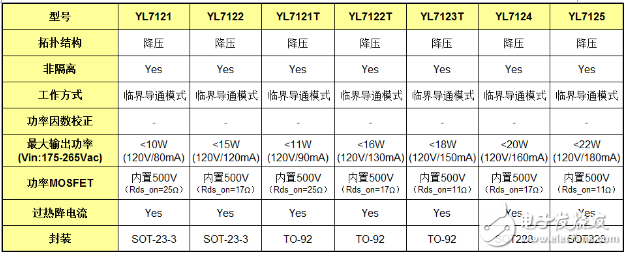 超低成本、高效率LED电源驱动芯片YL712X