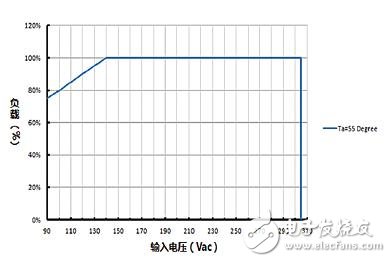 10个可能导致LED驱动失效的问题详解