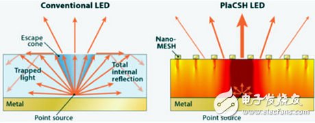 LED技术新亮点：清晰度将提升五倍之多