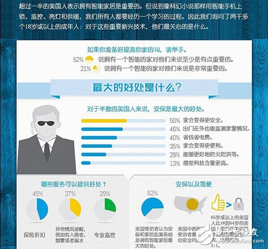 拒绝闭门造车 智能家居调研数据走起！