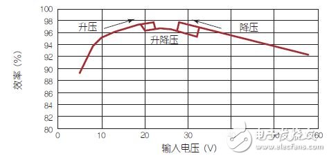 新型同步升降压LED驱动电路设计方案