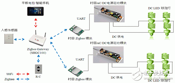 瞄准LED照明  村田ZigBee/WIFI解决方案有谱