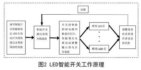 LED智能开关