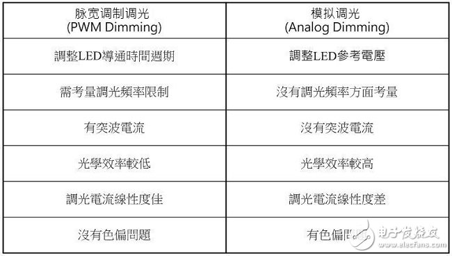 表(二) 脉宽调制调光与模拟调光的特性比较表