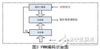 PWM编码示意图