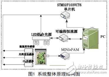 基于LED光源的植物生长动态补光控制系统设计