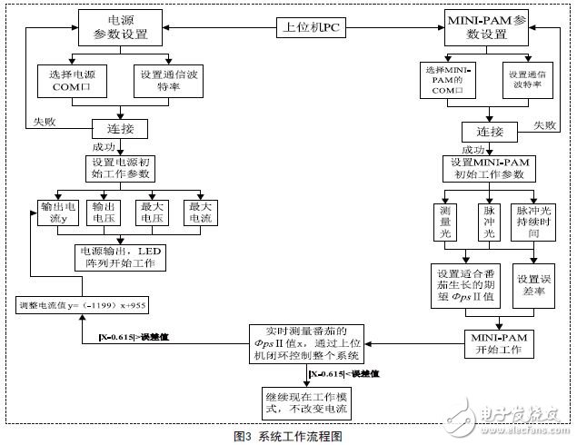 基于LED光源的植物生长动态补光控制系统设计