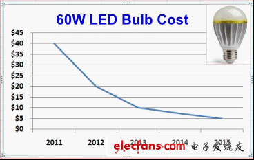 Lance从三个方面讲述了“LED驱动的创新是什么”这一主题