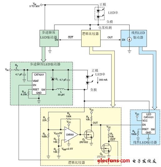 LM393比较器监测LED串的低侧电压，并使能降压稳压器（CAT4201）或线性稳压器（CAT4101）。