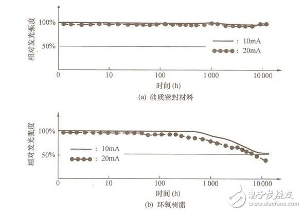 图2 硅质密封材料与环氧树脂对LED光学特性的影响