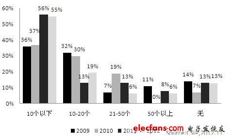 图2，我国设计企业SoC设计中采购IP核的数量比例