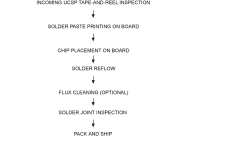  SMT工艺流程