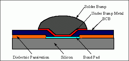 图2. 通用WLP结构图