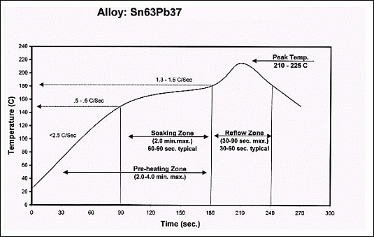 图6. 易溶焊膏的典型温度特性曲线